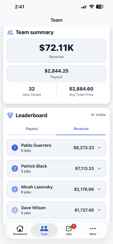 TeamBuyIn technician leaderboard showing team summary and individual rankings