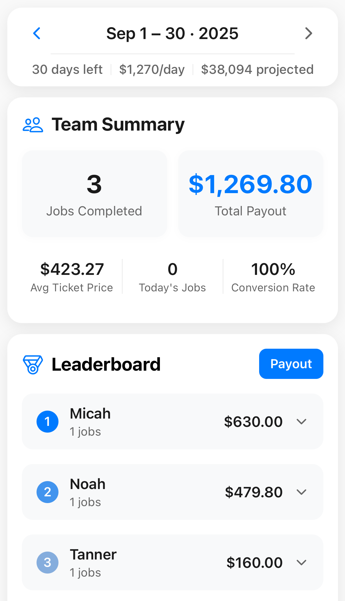 TeamBuyIn team performance management software showing live leaderboards, performance analytics, and team productivity metrics for field service crews